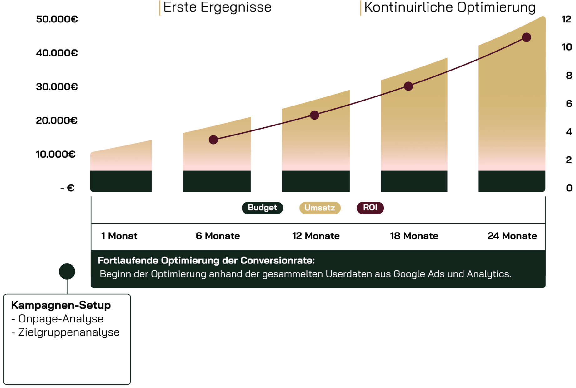 Positive Entwicklung von Google Ads Kampagnen unserer Agentur in Köln über 24 Monate mit Fokus auf Budget, Umsatz und ROI. Die Darstellung erfolgt in einem Chart. Unsere Optimierungen basieren auf sorgfältig analysierten Userdaten und Analytics und zeigen den durchschnittlichen Erfolg, den wir für unsere Kunden erzielen.